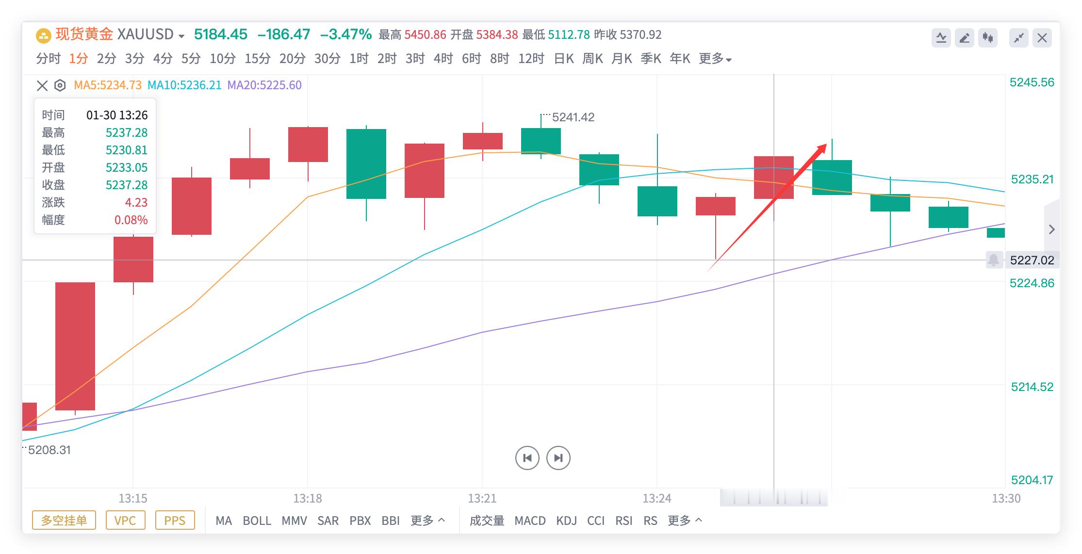 黄金5228多单，抵达5239位置，有100点的浮盈，深哥在处理实盘，可以看到跳