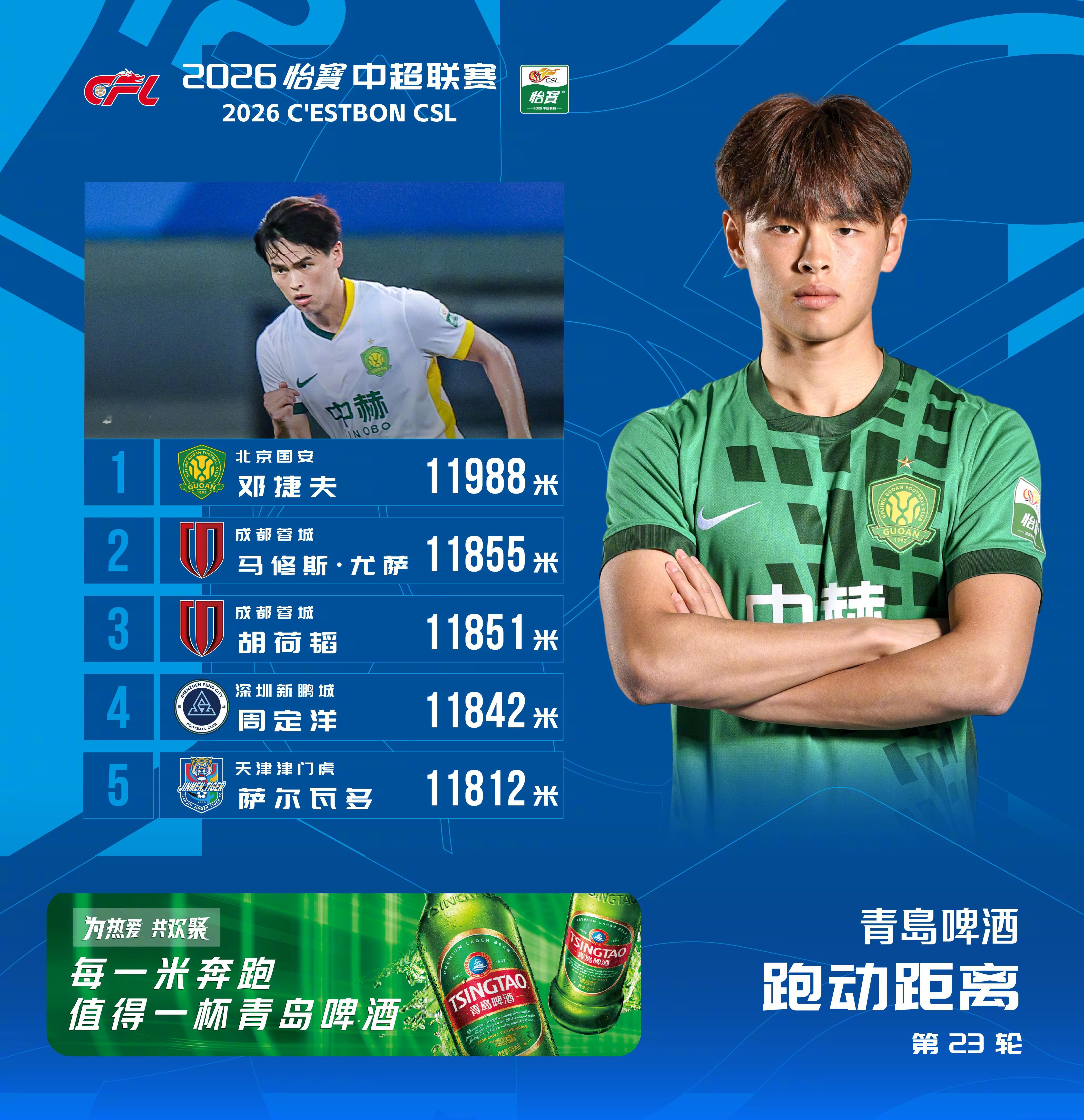 2026怡宝中超联赛 第23轮 跑动距离榜在对阵天津津门虎的比赛中，邓捷夫跑动距