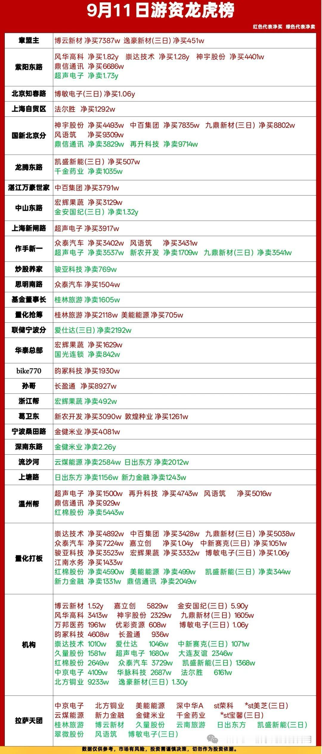 9月11日龙虎榜复盘｜游资高低切换，科技、农业、汽车多点博弈🔥

盘后龙虎榜出