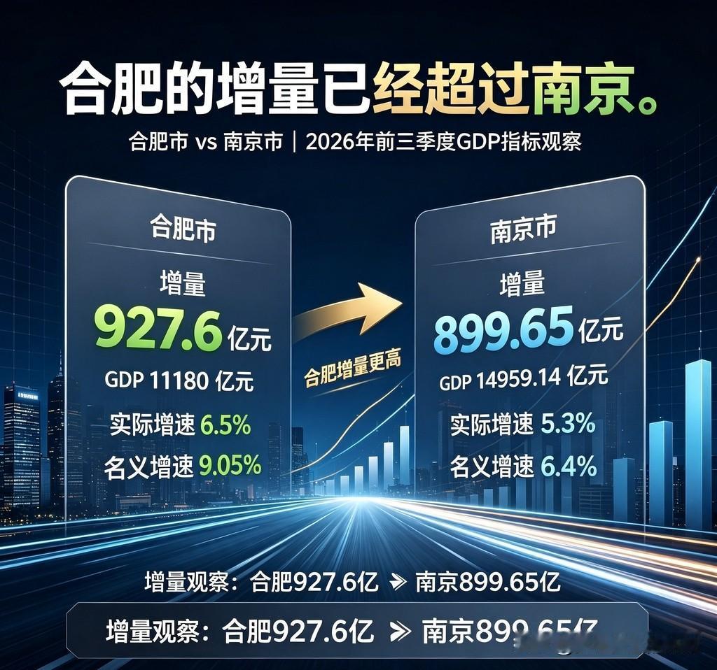 真没有想到，合肥的增量已经不知不觉的超过南京。虽然在总量上还差南京很多。但是，只