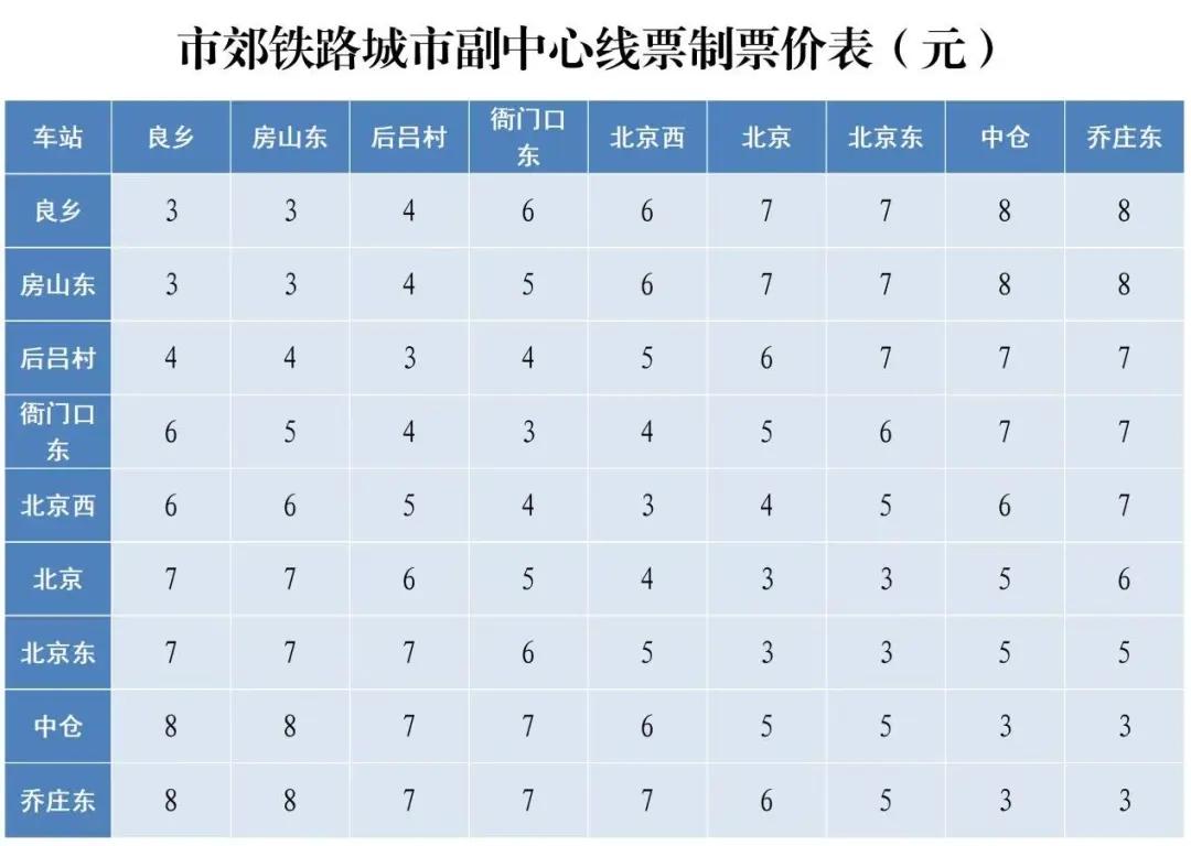 市郊铁路城市副中心线西段提升工程即将投运！
在票务服务上，副中心线西段共设置61
