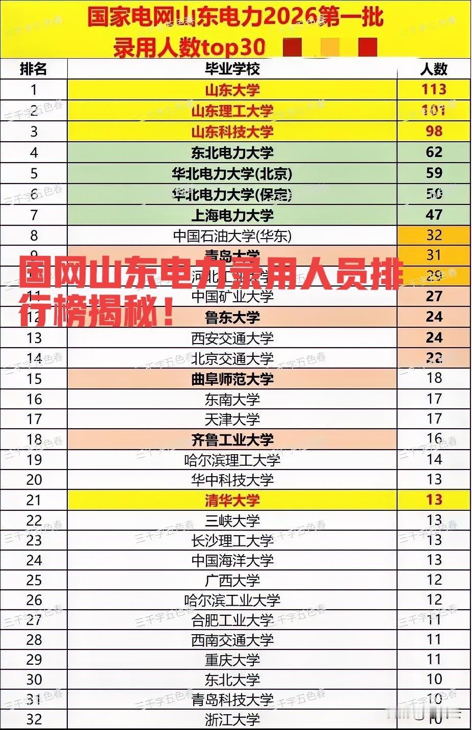 放榜了！国网山东电力26年第一批录用人员排行榜！录用前30名高校全揭秘！山东三大