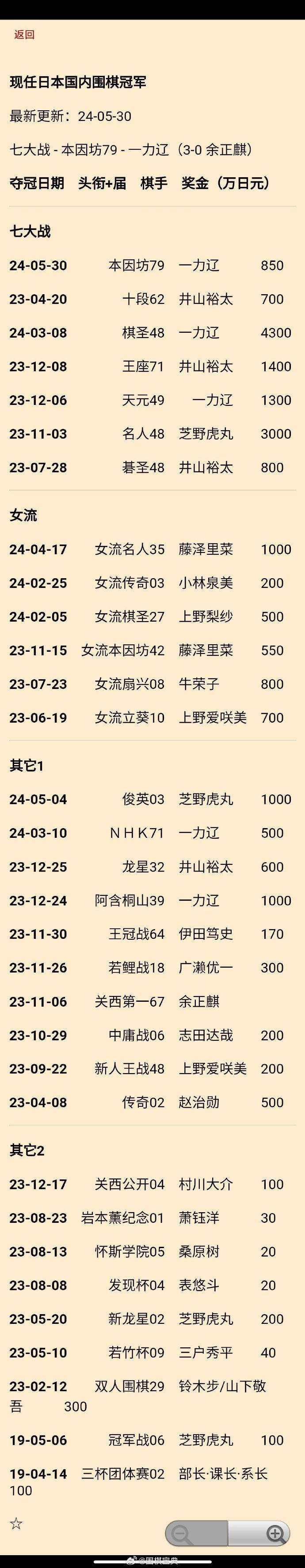 一力辽（3-0余正麒）蝉联本因坊，现任日本国内冠军更新 #围棋# 