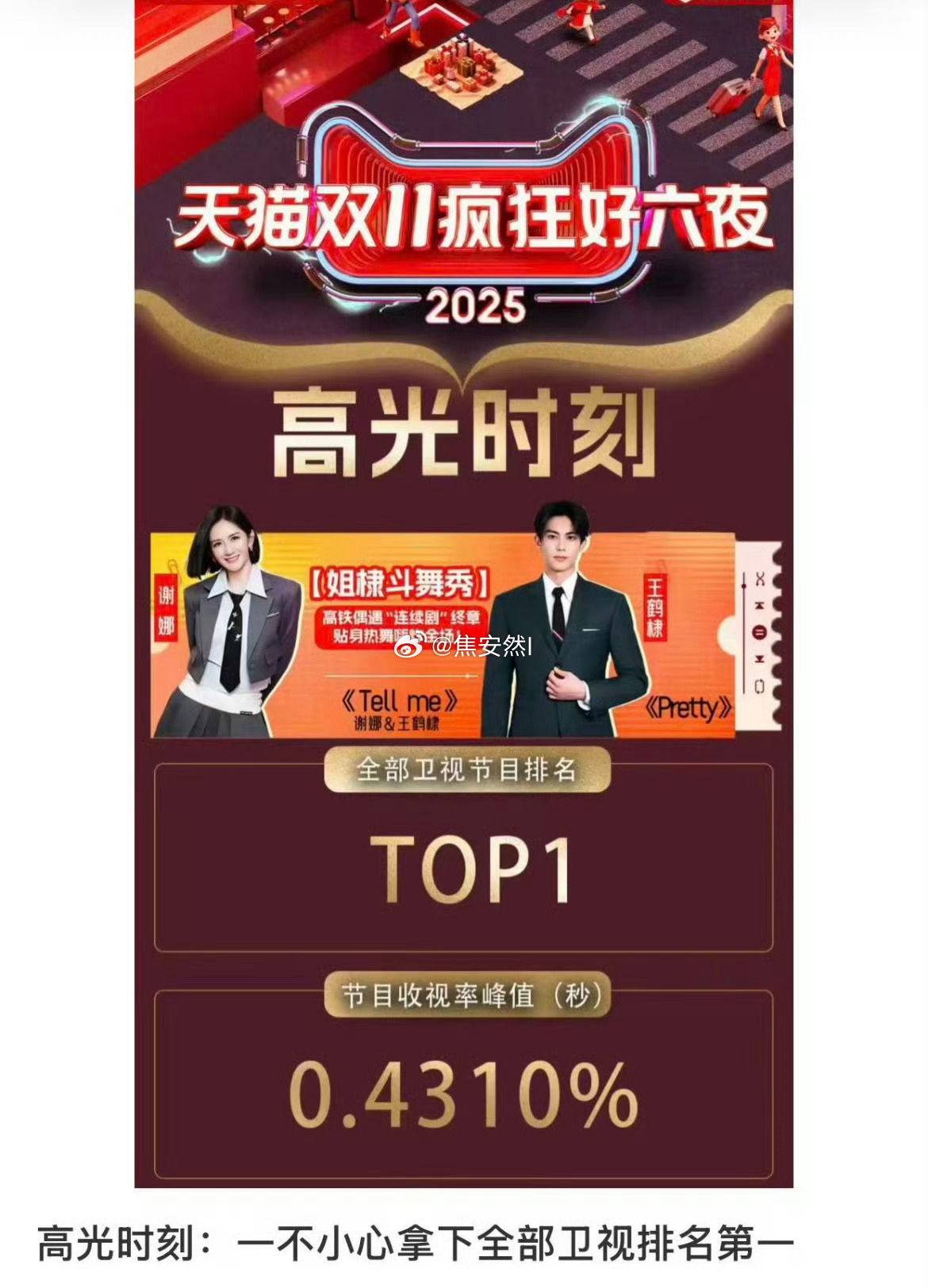 昨天好六夜高光时刻是谢娜和王鹤棣的斗舞卫视Top1，峰值0.4310% ​​​
