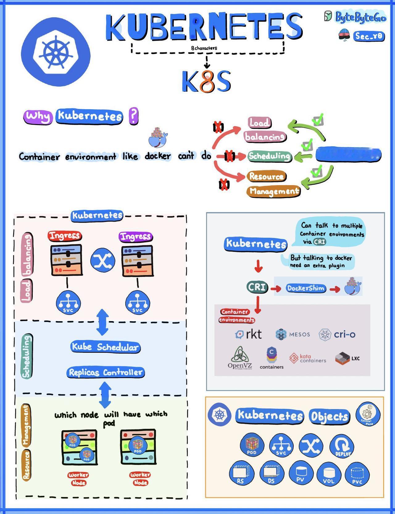 Kubernetes 的视觉概览

Kubernetes 是一个开源容器编排平台