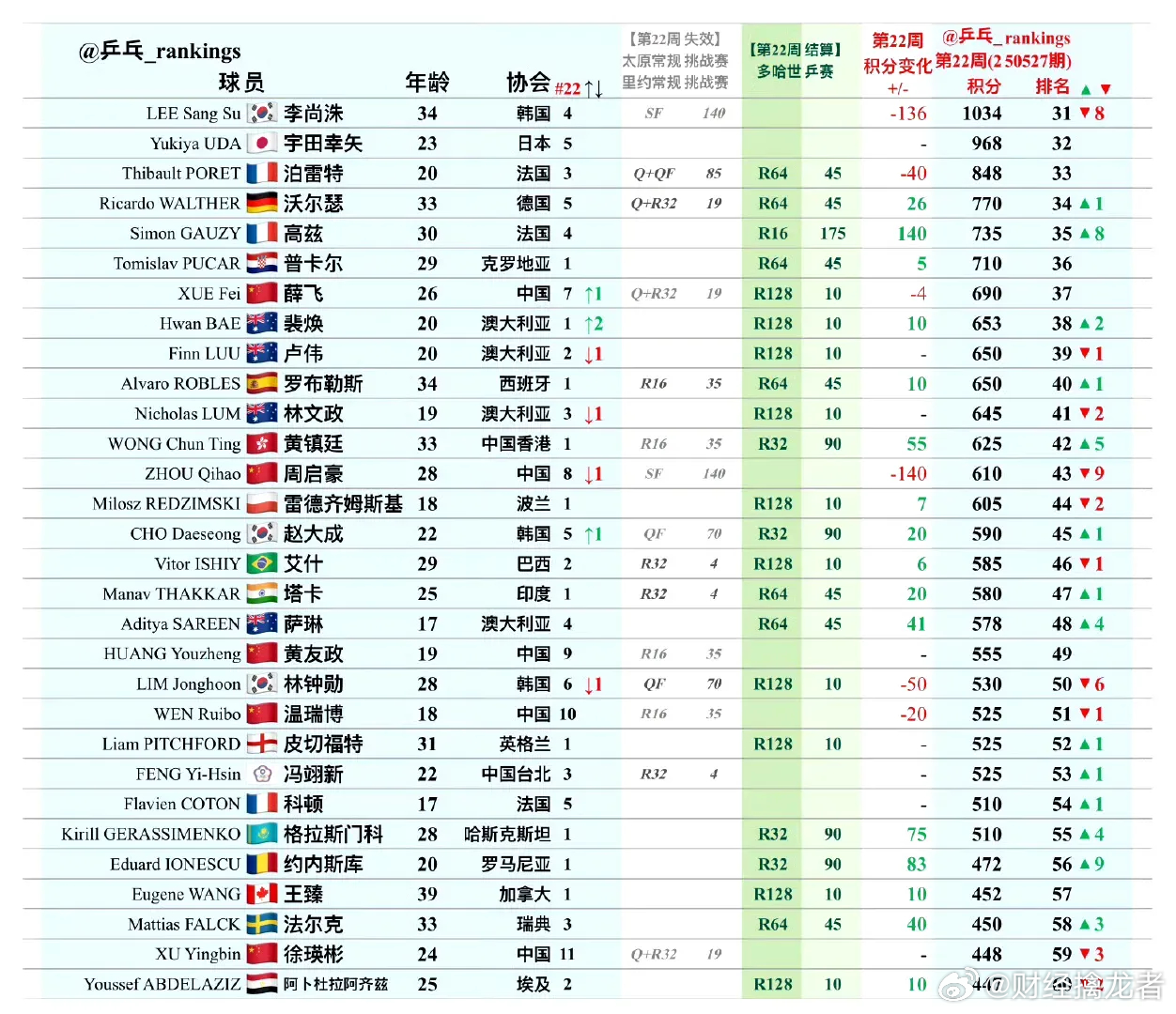 11900[赞]！孙颖莎🇨🇳再次刷新自己的世界排名积分，又突破自己的最高记录