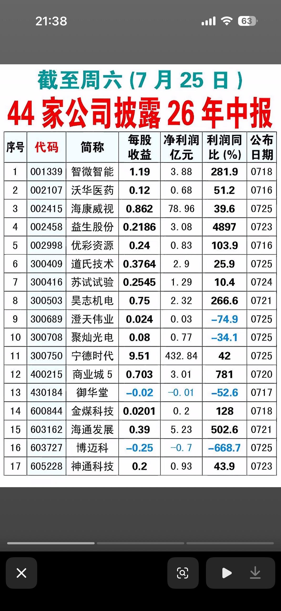 截止7月24日44家上市公司公布26年业绩

截止7月24日，44家上市公司公布
