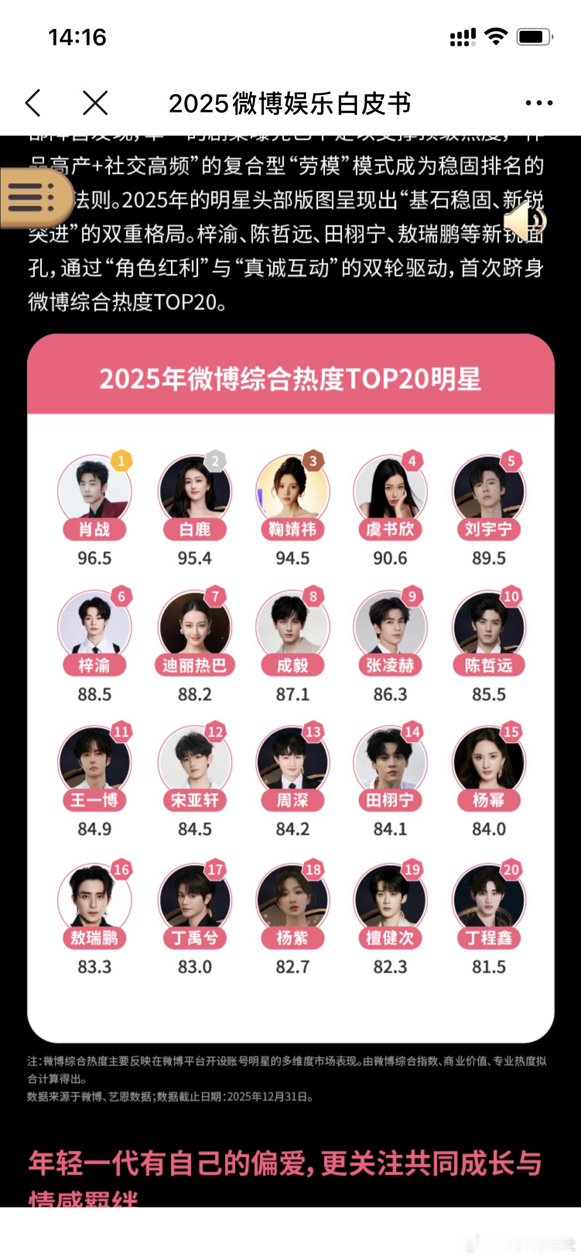 2025年综合热度top20明星2025年涨粉量top20明星 啊 