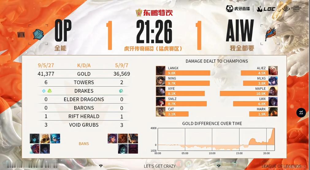 【传奇杯S3 OP 1-1 AIW】双方本场比赛赛后数据如下竞技游戏英雄联盟[超