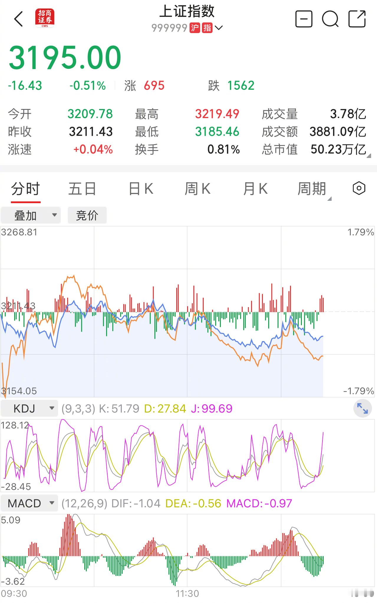 a股  流水落花。一地鸡毛。 