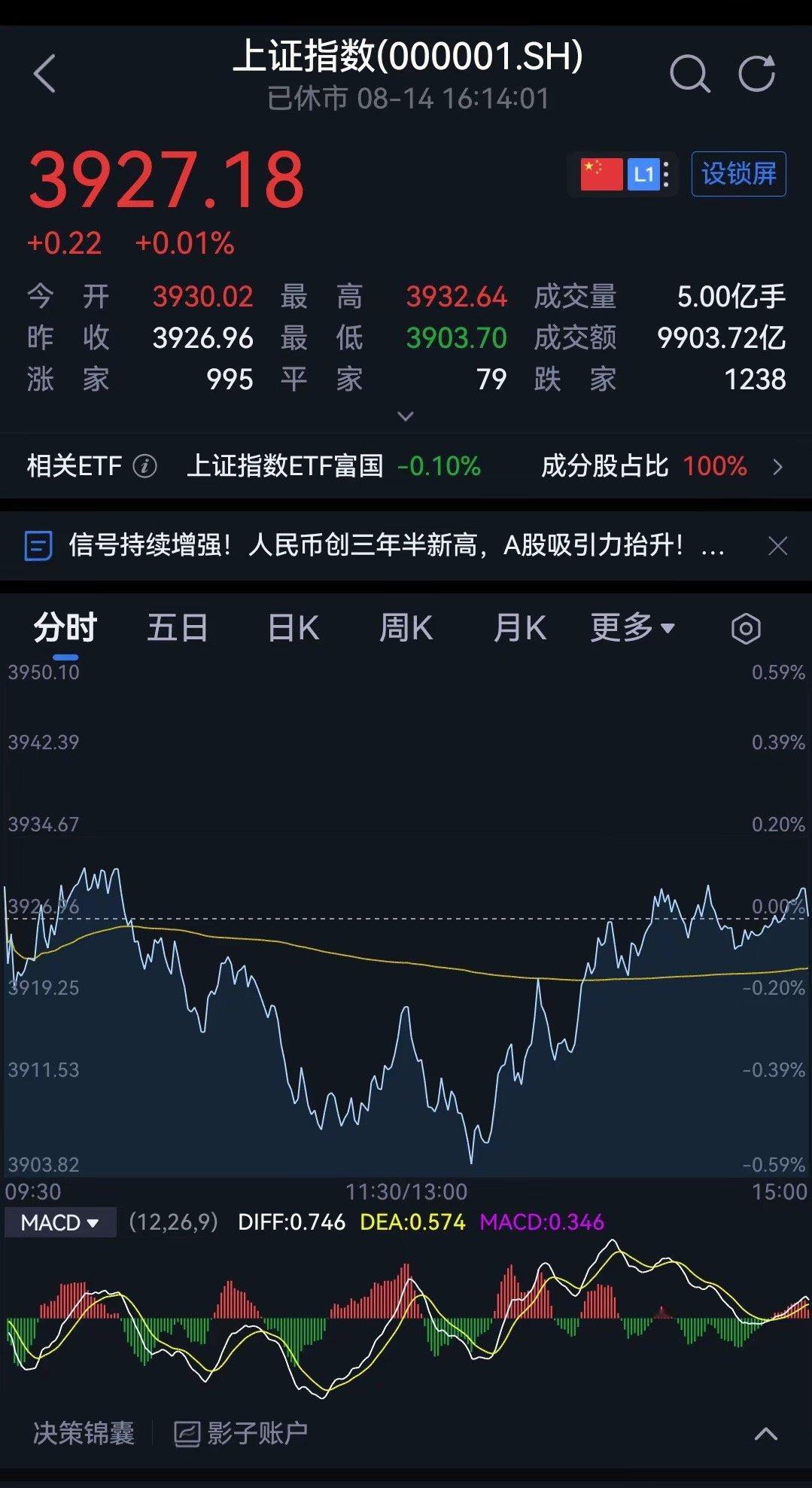 明天8.17周一A股预判上周五收盘：沪指3927.18点，两市成交额2.14万亿