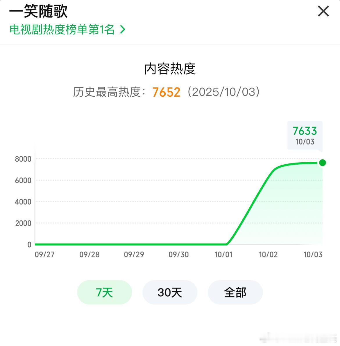 一笑随歌 次日爱奇艺热度峰值7652，不妙剧是情可以看的，但数据表现不太行被李沁