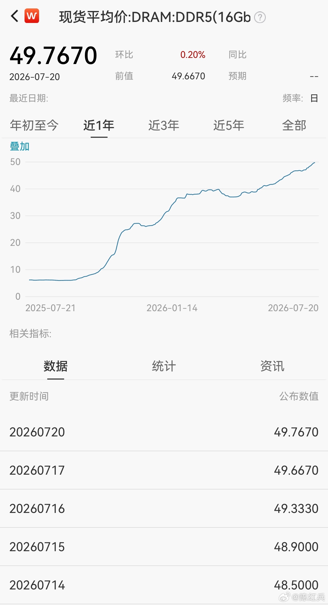 存储DDR5现货最新价格走势：针对晚上看到一圈博主转发存储降价的回应！存储