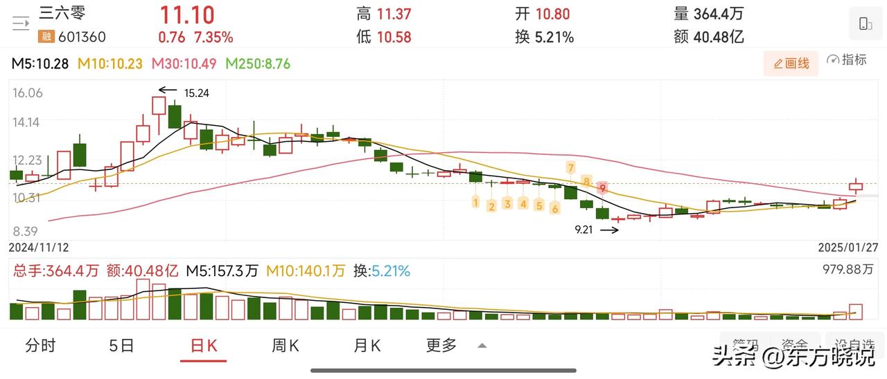 360集团创始人周鸿祎提出无偿为国产大模型DeepSeek提供全方位网络安全防护