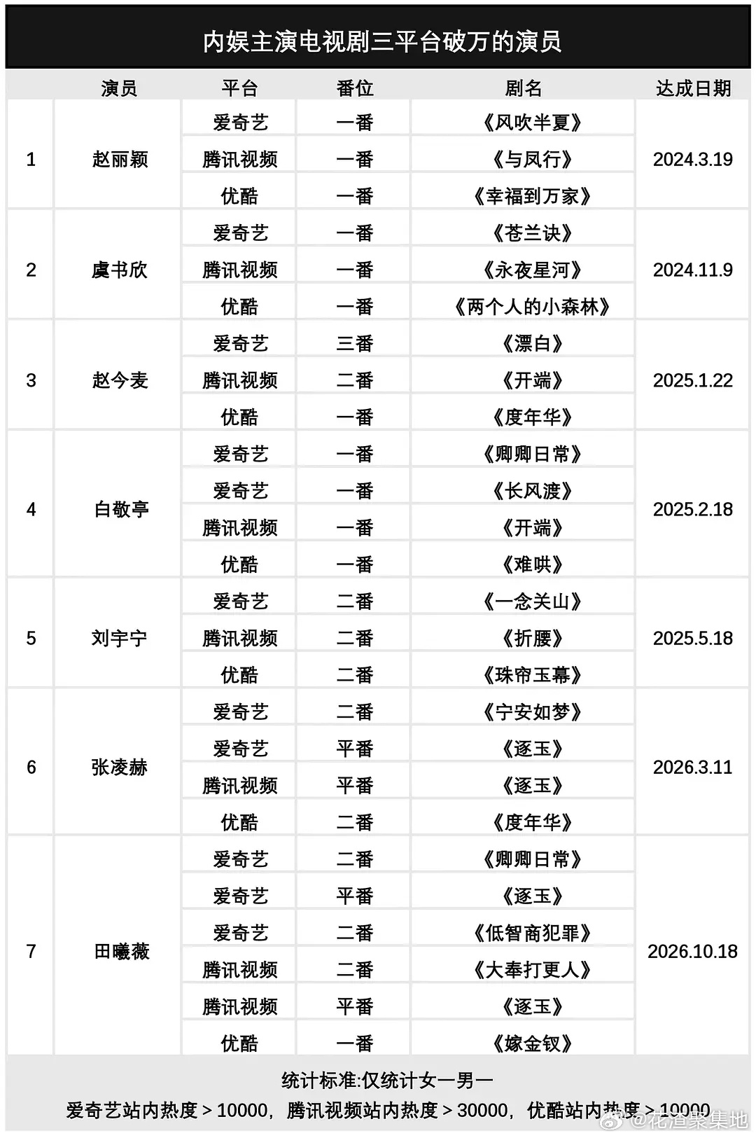 内娱7位三平台破万的演员 1、赵丽颖，首位三平台破万的演员，唯一一位连续三部一番