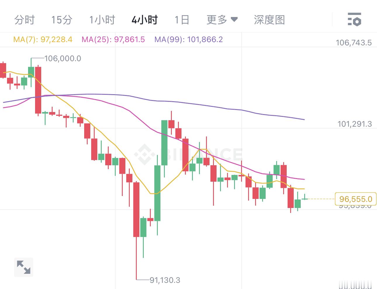 从小时图来看，突破了96000这关键支撑，然而并未进一步下探，反而开始反弹至97