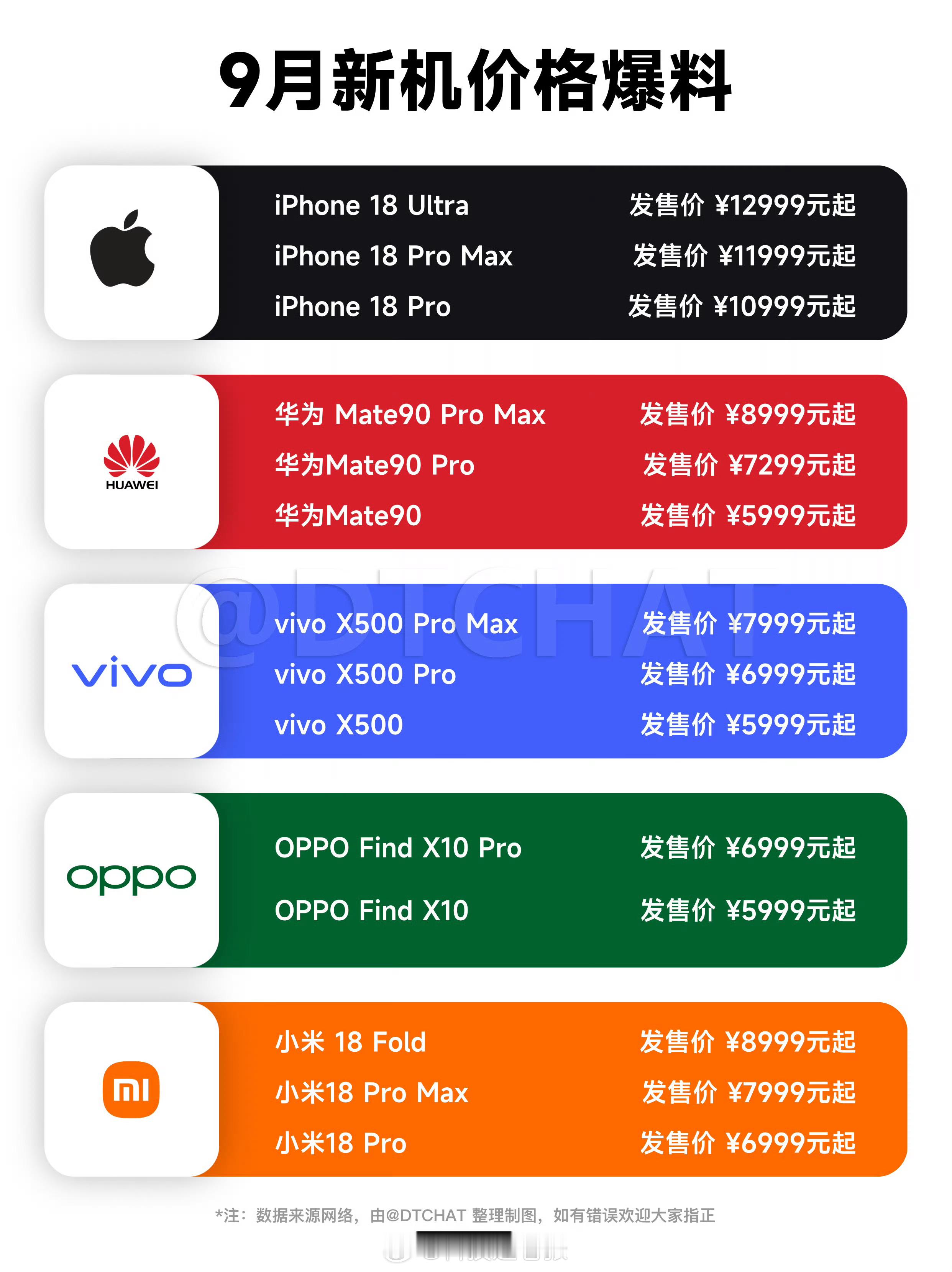五大品牌旗舰价格预测- iPhone 18 Ultra：12999元起- iPh