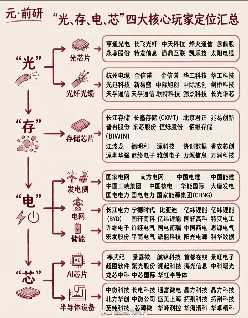 一盘AI大棋浮出水面：光存电芯四大主线，撑起国产科技下半场行情不少股民近期困惑，