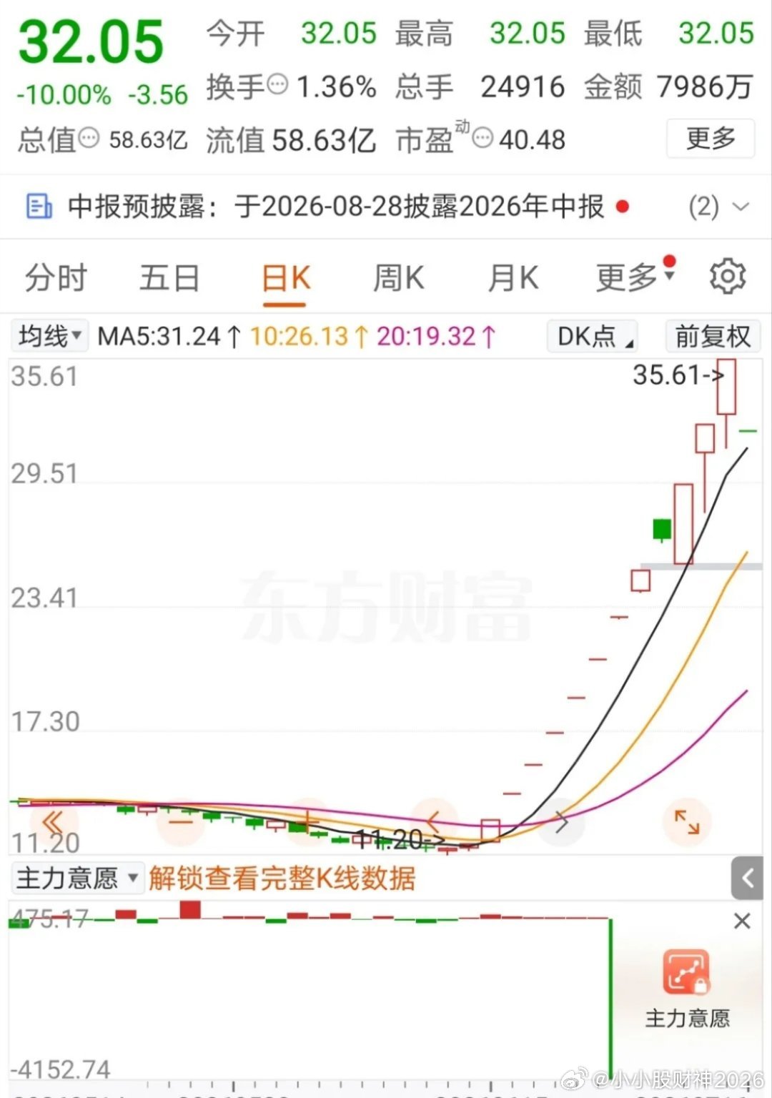 12天12个板的龙头股也歇菜了！这只龙头股票12天12个涨停板，短时间就翻了近3