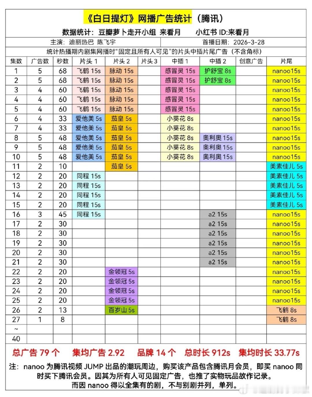 《白日提灯》招商统计，最新集1广 