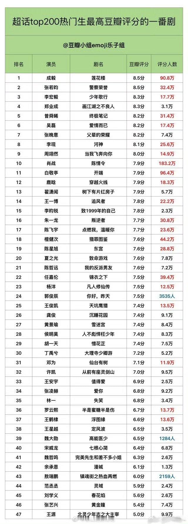 超话top200热门生最高豆瓣评分一番剧🈶 