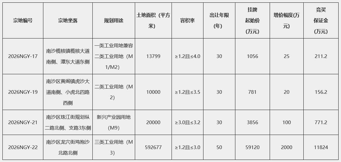 【南沙继续猛搞产业！4块产业用地挂牌出让】继续继续猛搞产业，一次挂出4块产业用地