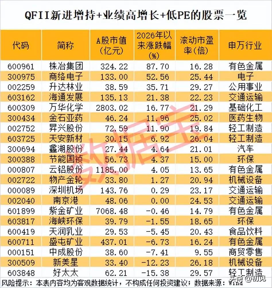 外资掘金标的！QFII增持+业绩高增+低估值个股全梳理！
 
本次梳理覆盖同时具