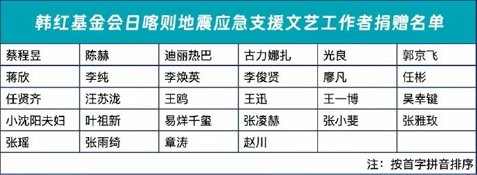 28位艺人捐赠574万支援日喀则 韩红基金会日喀则地震应急支援行动发起后，共收到