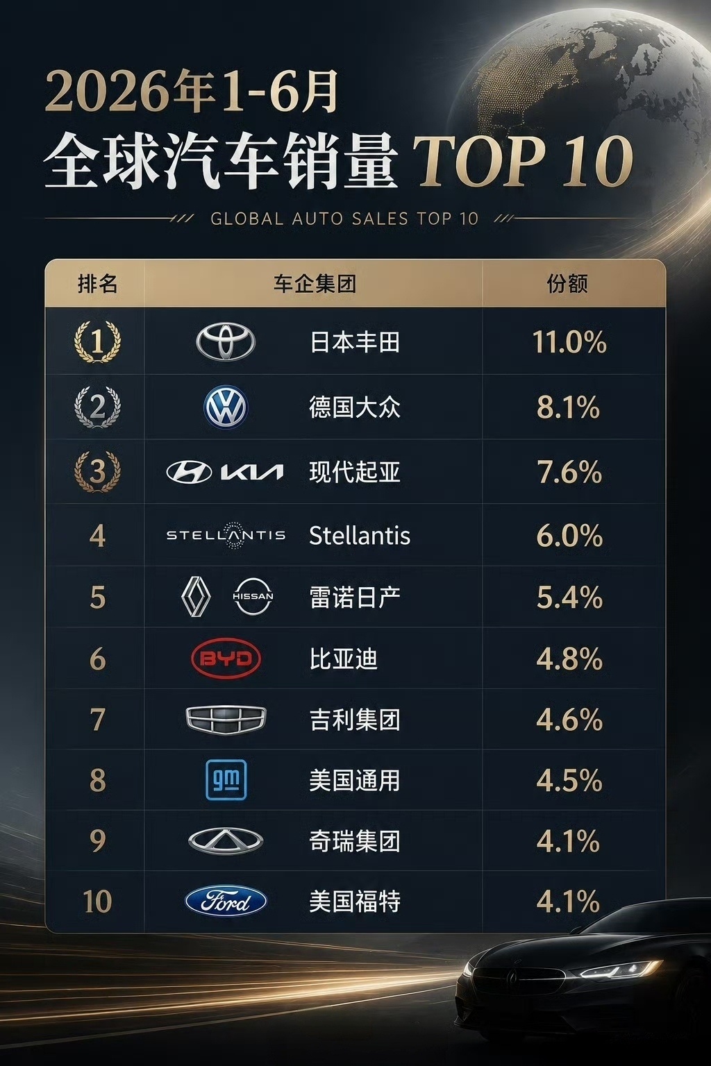 全球销量前10车企中国占3家原来不承认洋人之上全是爹，也能把销量做的很好，干得漂