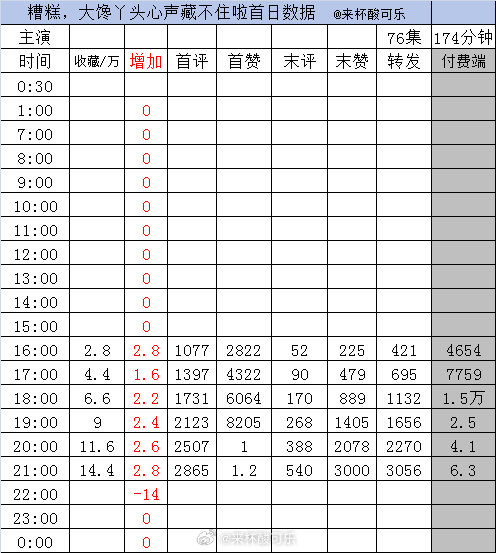 ［新剧首日实时数据］截止21点《刺骨春夜》邓灵枢 一航［85集 166分钟］收藏
