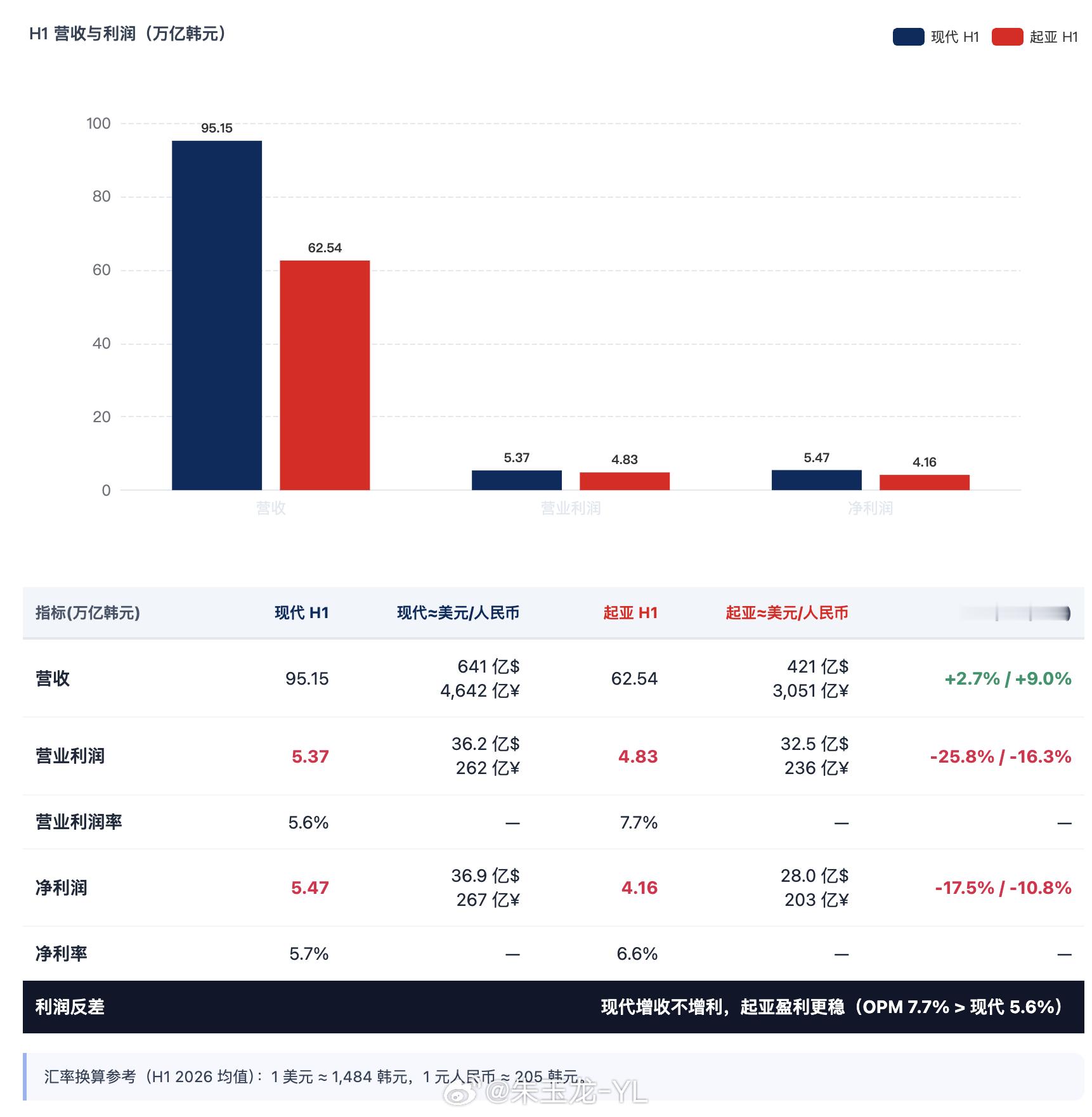 中国车企想要从韩国车企身上学东西呢，也可以参考一下。2026年上半年现代企业加起