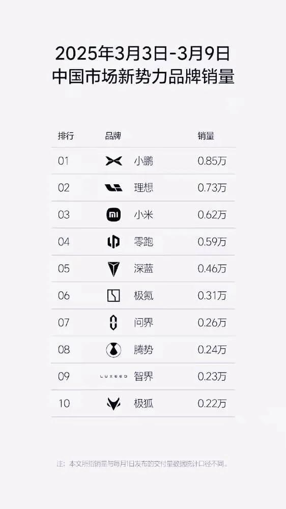 当上周新势力销量公布后，谁在裸泳一目了然，数据就是一面照妖镜，这下是真刺激，一看