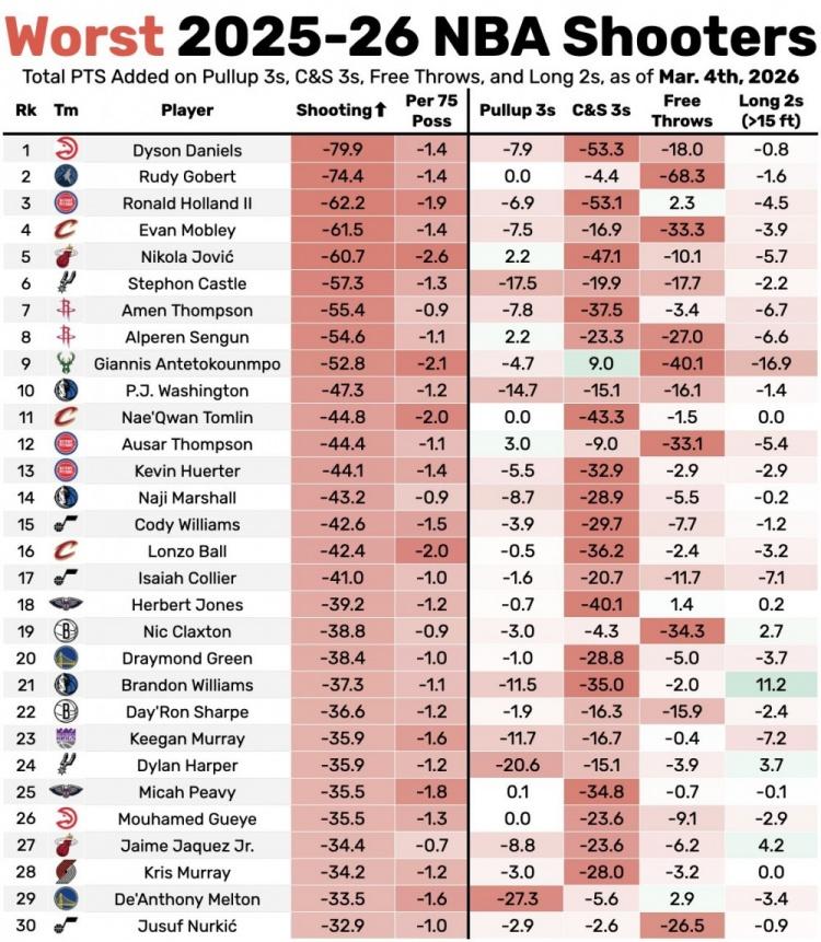 联盟本赛季投篮最不准的前10位球员，火箭占2席位，字母哥上榜，骑士和马刺各一人在