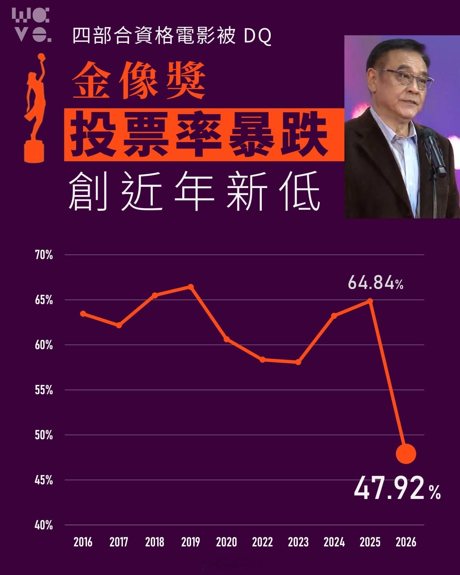 香港电影金像奖 2026香港电影金像奖，投票率创新低⬇️——尔冬升：想不到令各方
