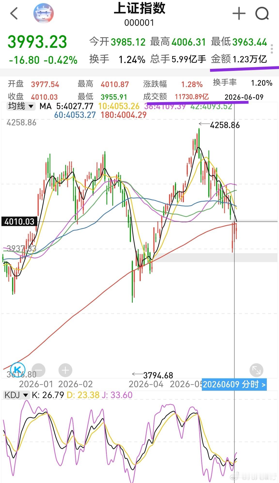 大家早！昨天上证指数微微放量，多了600亿，但A股缩量200多亿。这说明抱团资金