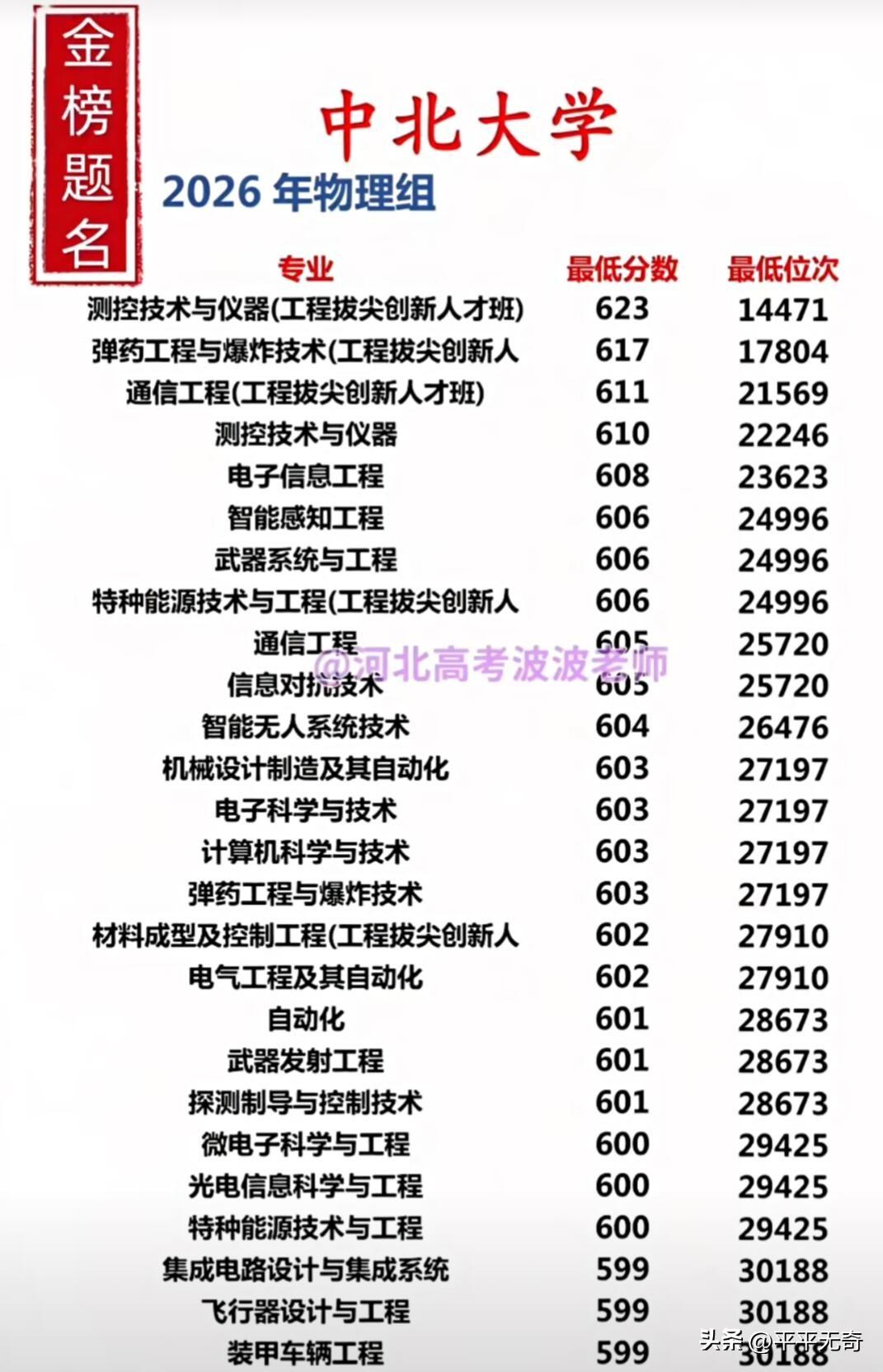 中北大学作为“兵工七子”之一，其2026年的录取数据反映出学校在工科领域的强劲实