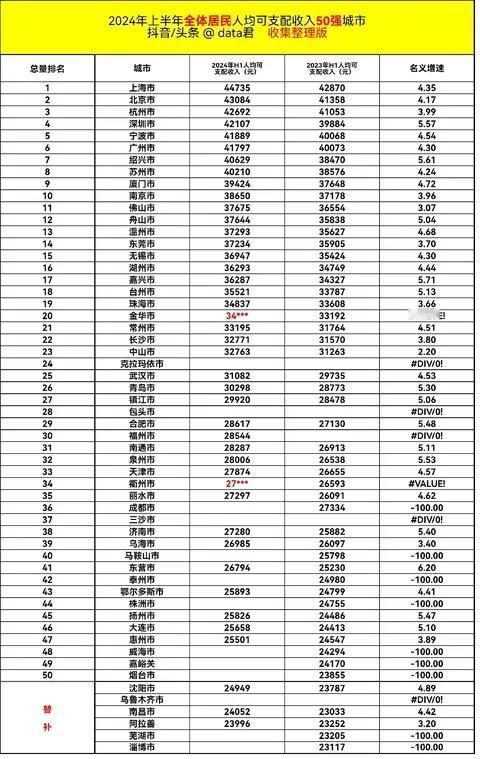 浙江省又创造一个奇迹。
看了2024年上半年的人均可支配收入表，我深感荣幸和骄傲