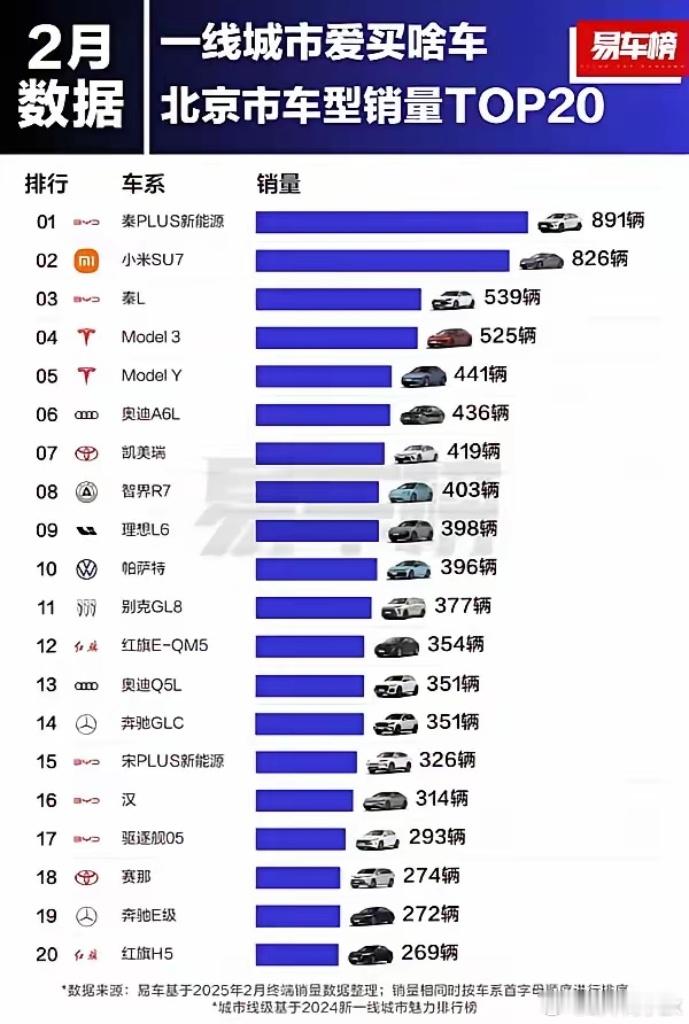 二月份，四大一线城市的消费者都喜欢买小米SU7，没想到极氪在深圳如此受欢迎。 ​