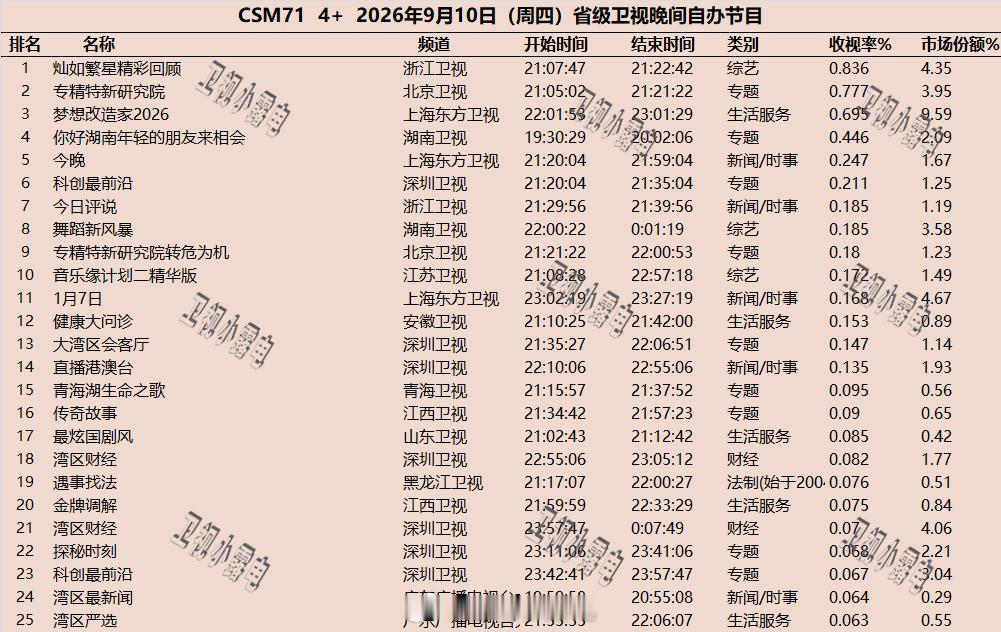 2026年9月10日  csm71 省级卫视 晚间节目收视率 ​​​