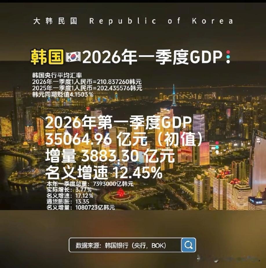 韩国2026年一季度经济发展表现水平情况示意图，图片里属于韩国一季度经济数据，从