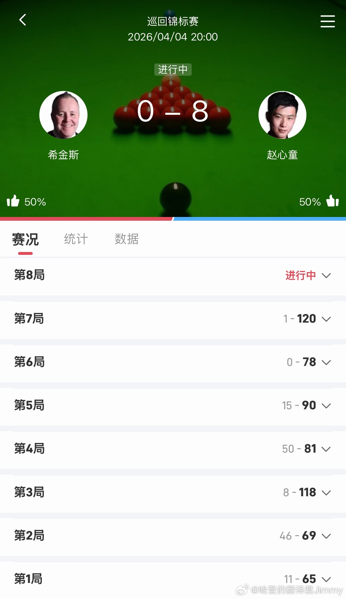 赵心童vs希金斯 上半场8-0，比赛已经进入垃圾时间……太残暴了。 