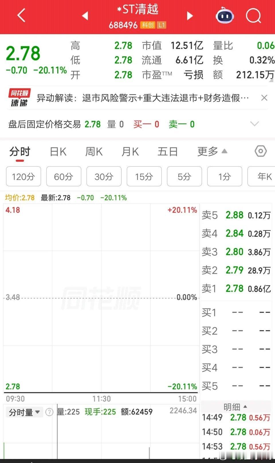 A股今天最惨的票诞生了，公司财务造假被*ST，这可是核弹级利空呀。股价应声一字跌