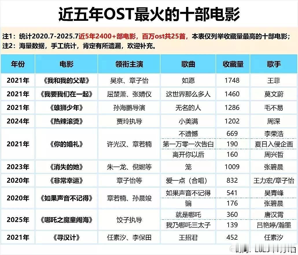 近五年最🔥的电影ost ​​​
