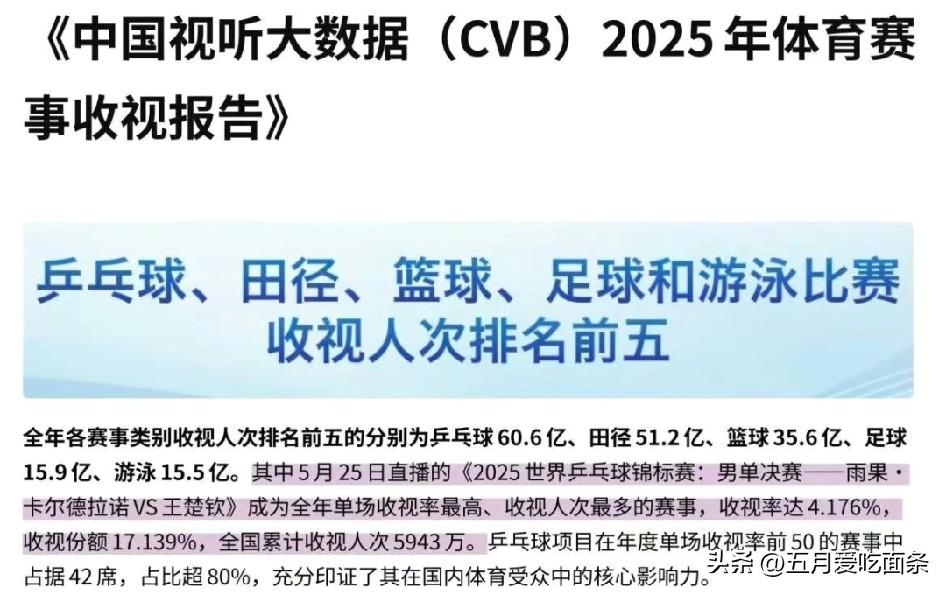 这就是为啥篮球和足球解说，纷纷开始解说乒乓球的原因了。
乒乓球规则和球员背景、实