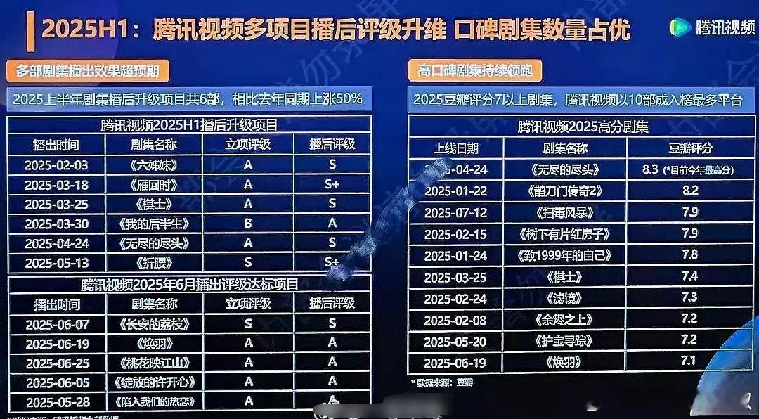 🐧剧集kpi考核结果，只有雁回时和折腰播出了S+ ​​​