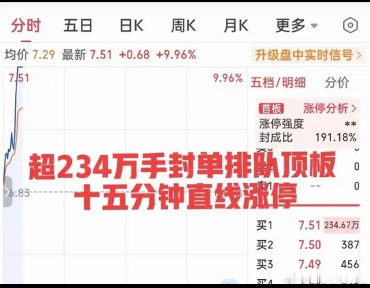 太疯狂了！一柱擎天直线爆拉封板，超230万手封单排队顶板！封成比近200%这只小