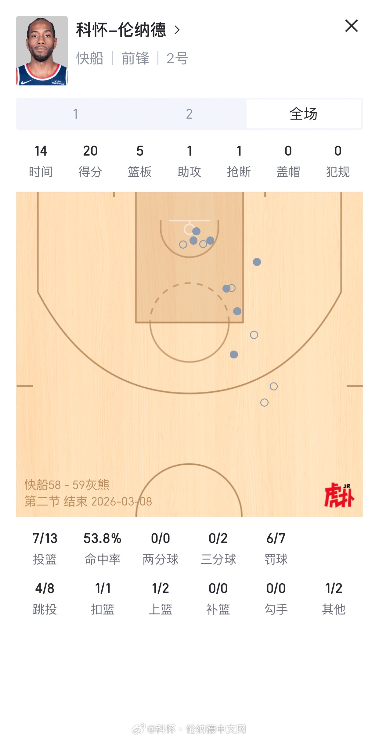 半场拿到20分，连续41场比赛砍下20+！快船vs灰熊