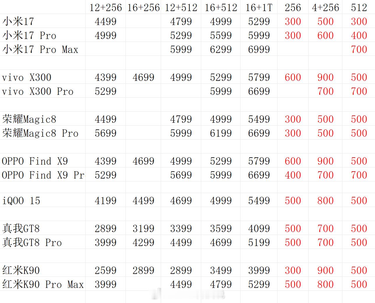 整理了一下小米17、vivo X300、荣耀Magic8、OPPO Find X