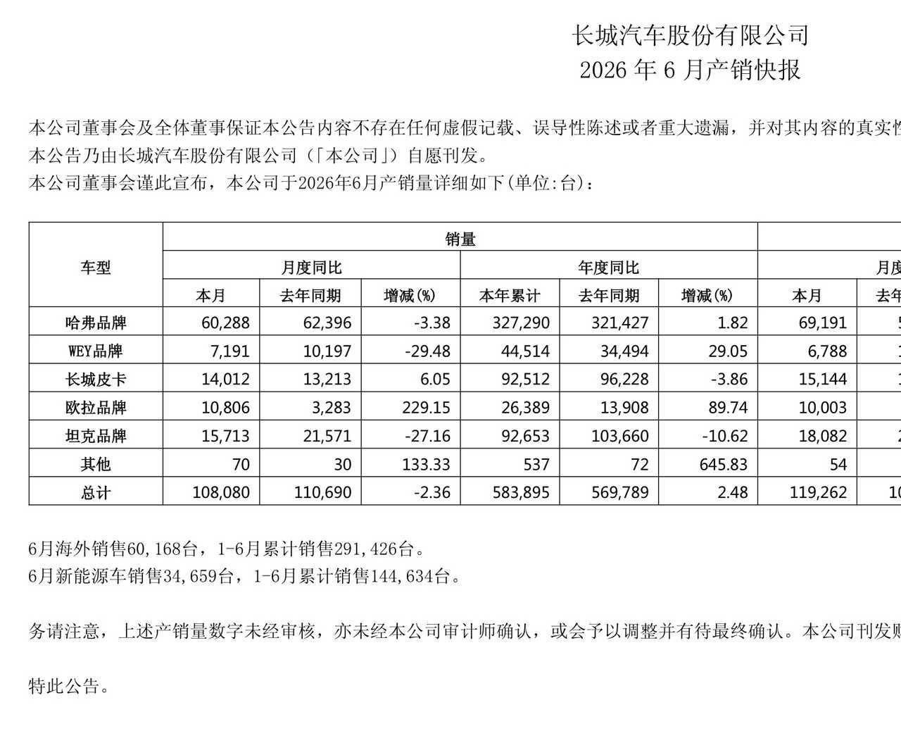 扣掉1万4千辆的皮卡销量长城在七月份乘用车的销量为94055辆零跑在乘用车里域正