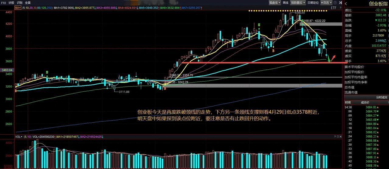 创业板今天是再度跌破颈线的走势，下方另一条颈线支撑则看4月29日低点3578附近